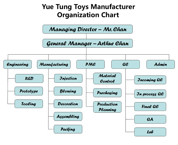 Factory Organization Chart