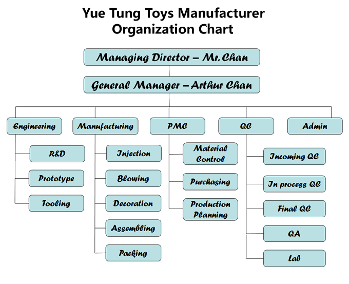 Manufacturing Company Organizational Chart